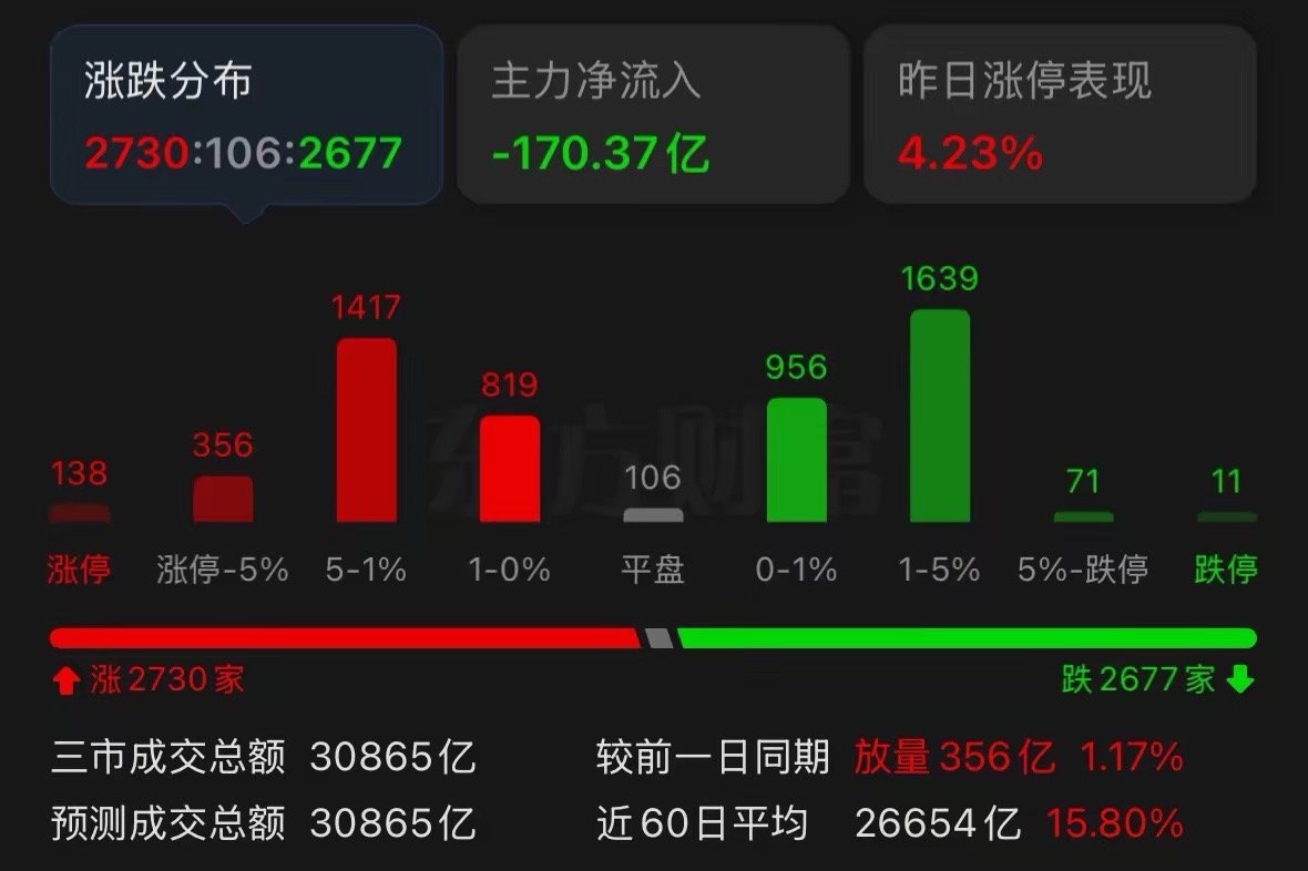 今天大盘拉升力度明显弱于大家预想，不少人疑惑是不是端午假期带来的压制行情？行情刚
