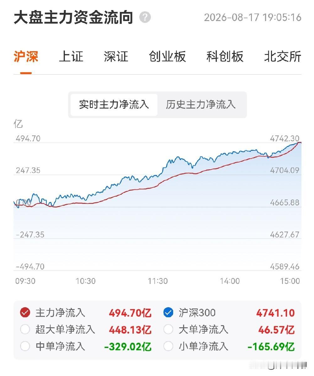 今天的盘面发生了质变：由熊向牛转变。上证站上年线，其它各大指数站上了无穷成本线，