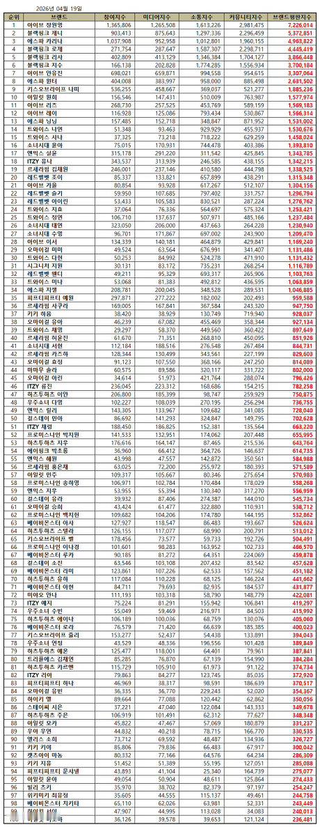 4月女爱豆个人品牌排名1. 张元英2. Jennie3. Karina4. Ro