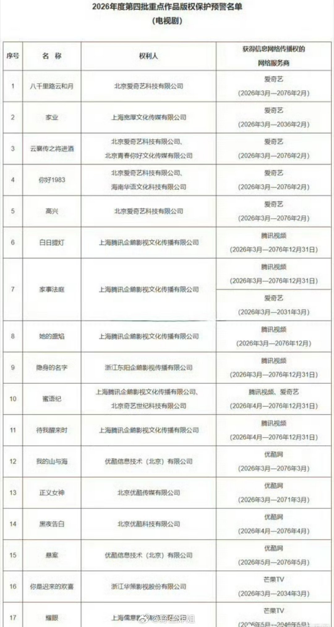 2026年度第四批重点作品版权保护预警名单来了，杨紫主演的《家业》就直接位列期中