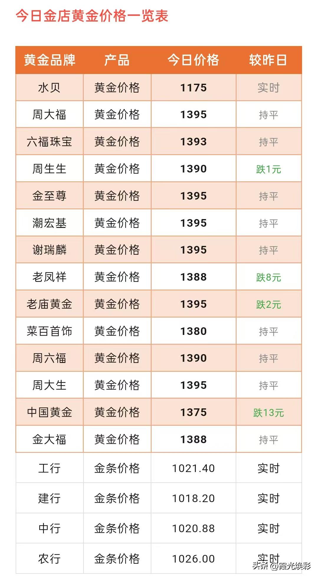 金饰克价下跌！各大品牌黄金门店金饰品报价为多少钱一克了？以及有关市场情绪与机构观