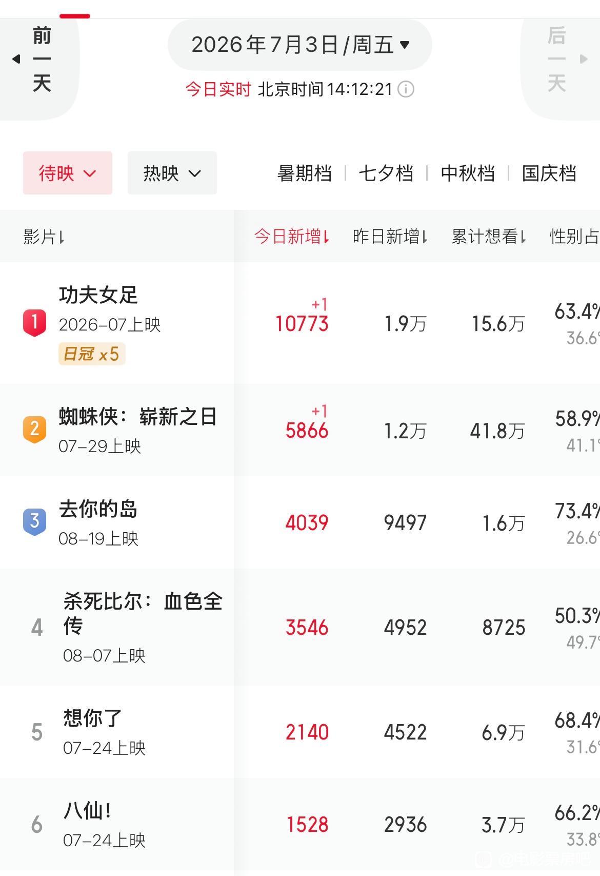 《功夫女足》当下的市场热度确实不容小觑。猫眼平台已将其置于首页核心推荐位，即便片