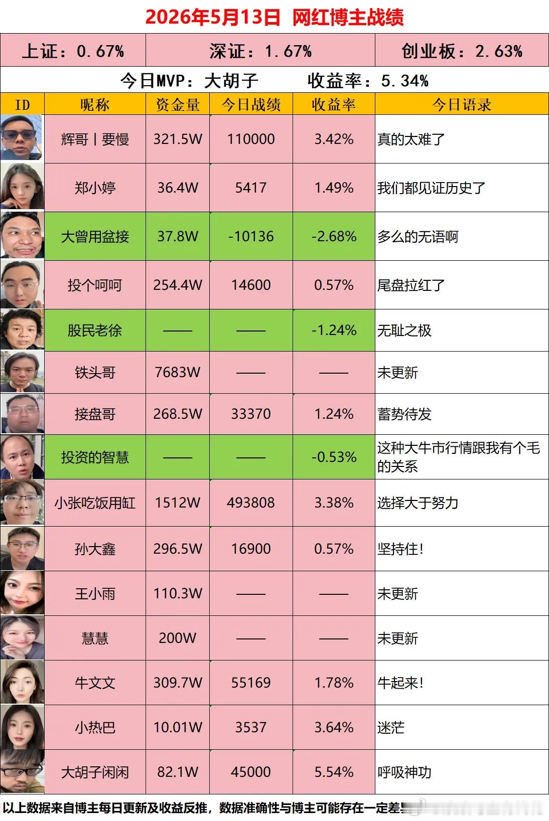 5月13日复盘，主力资金动向+热门人气榜+涨停连板复盘+暗盘抢筹数据+游资龙虎榜