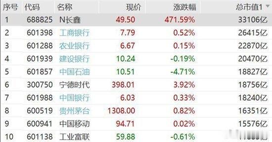 【长鑫大涨量化又赚麻了，长鑫中一签赚2万】长鑫上市首日开涨471％ ，长鑫成A股