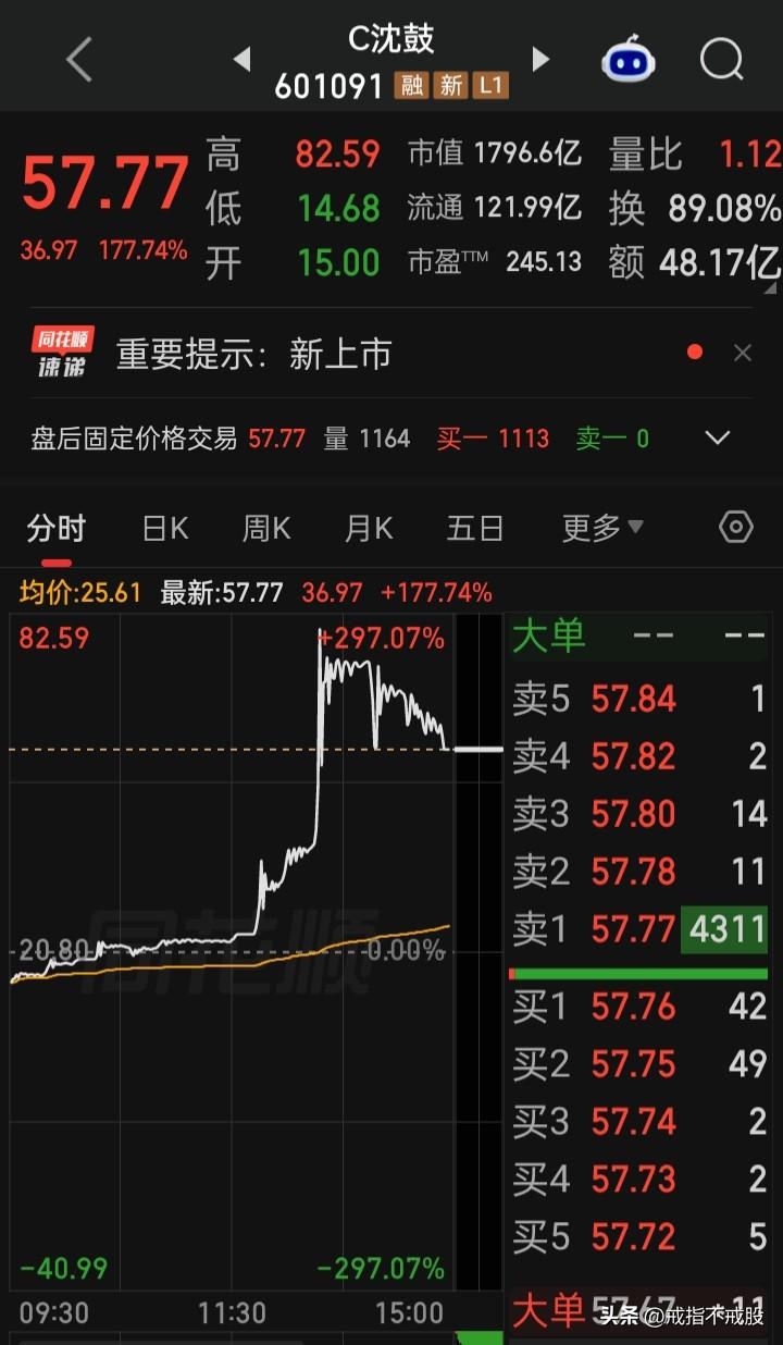 这算是反弹“锣鼓”敲起的第一声鼓响信号吗？可是，见有人赚钱急了又插手管涨
只有不