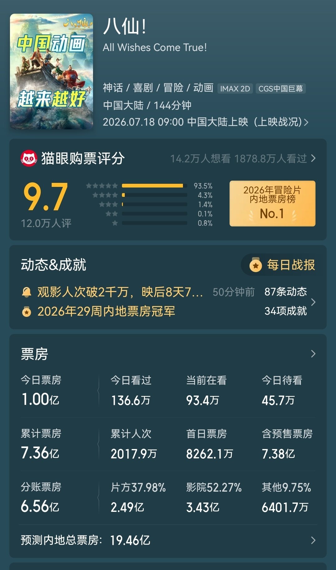 《八仙》总票房7亿，日票房也破亿了！ 