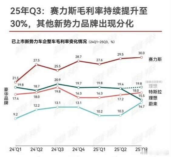 从个人角度而言，汽车企业比续航、比毛利率这些…跟我们普通消费者关联度其实不算大，