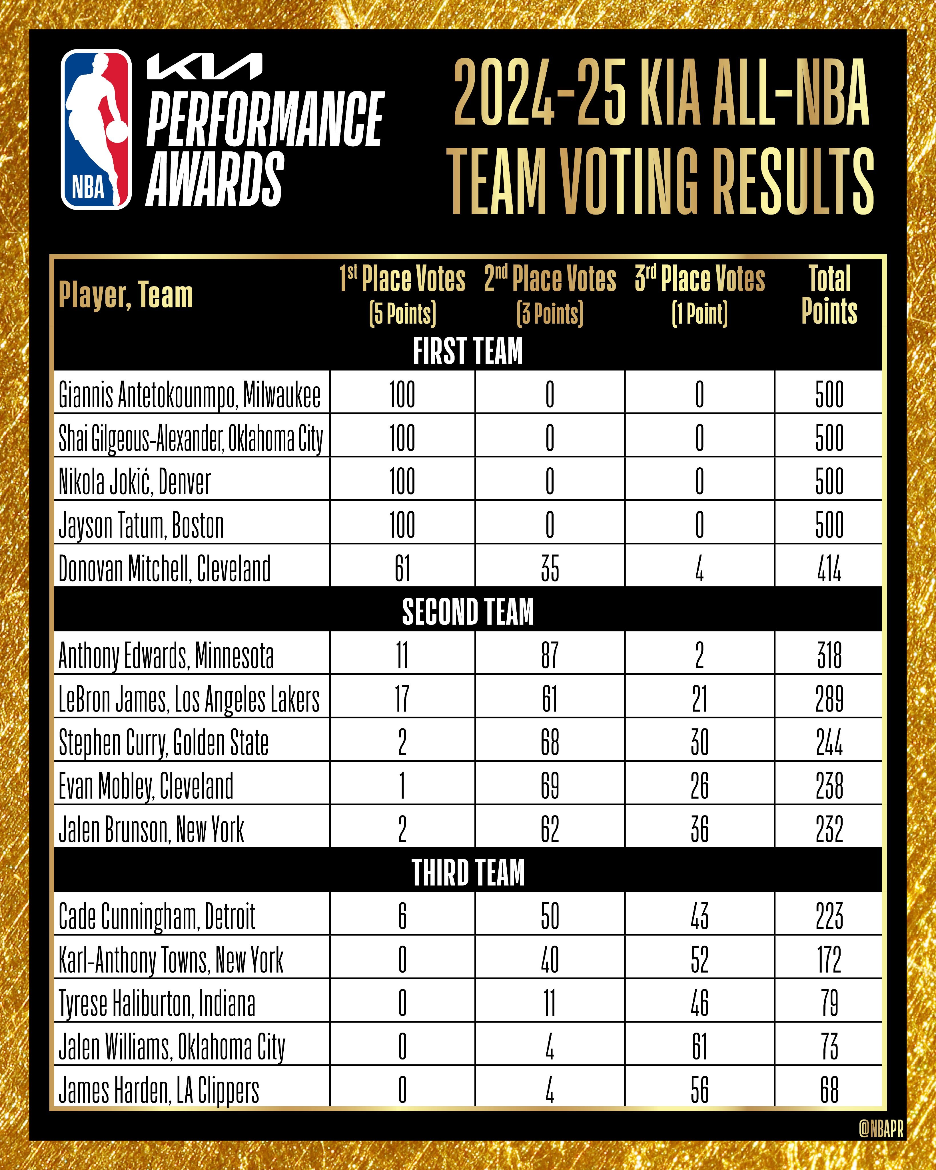 迈阿密热火队连续第二个赛季没有球员入选 NBA 最佳阵容。阿德巴约是唯一获得选票