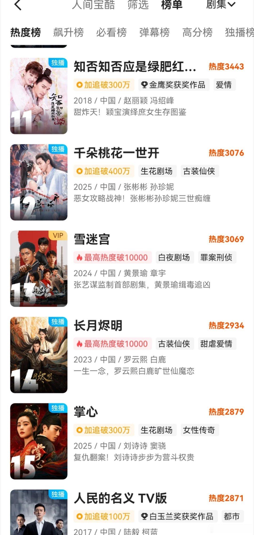 《雪迷宫》热度持续上涨，前前后后全是独播剧，厉害。 ​​​