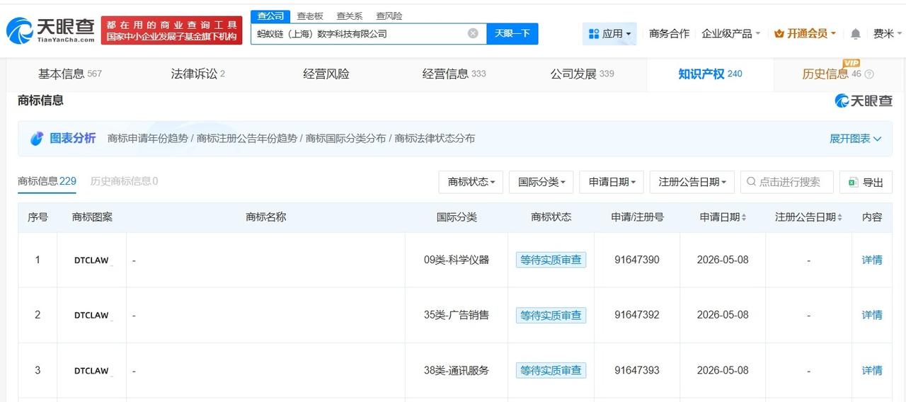 蚂蚁数科申请注册DTClaw商标
天眼查知识产权信息显示，近日，蚂蚁链（上海）数