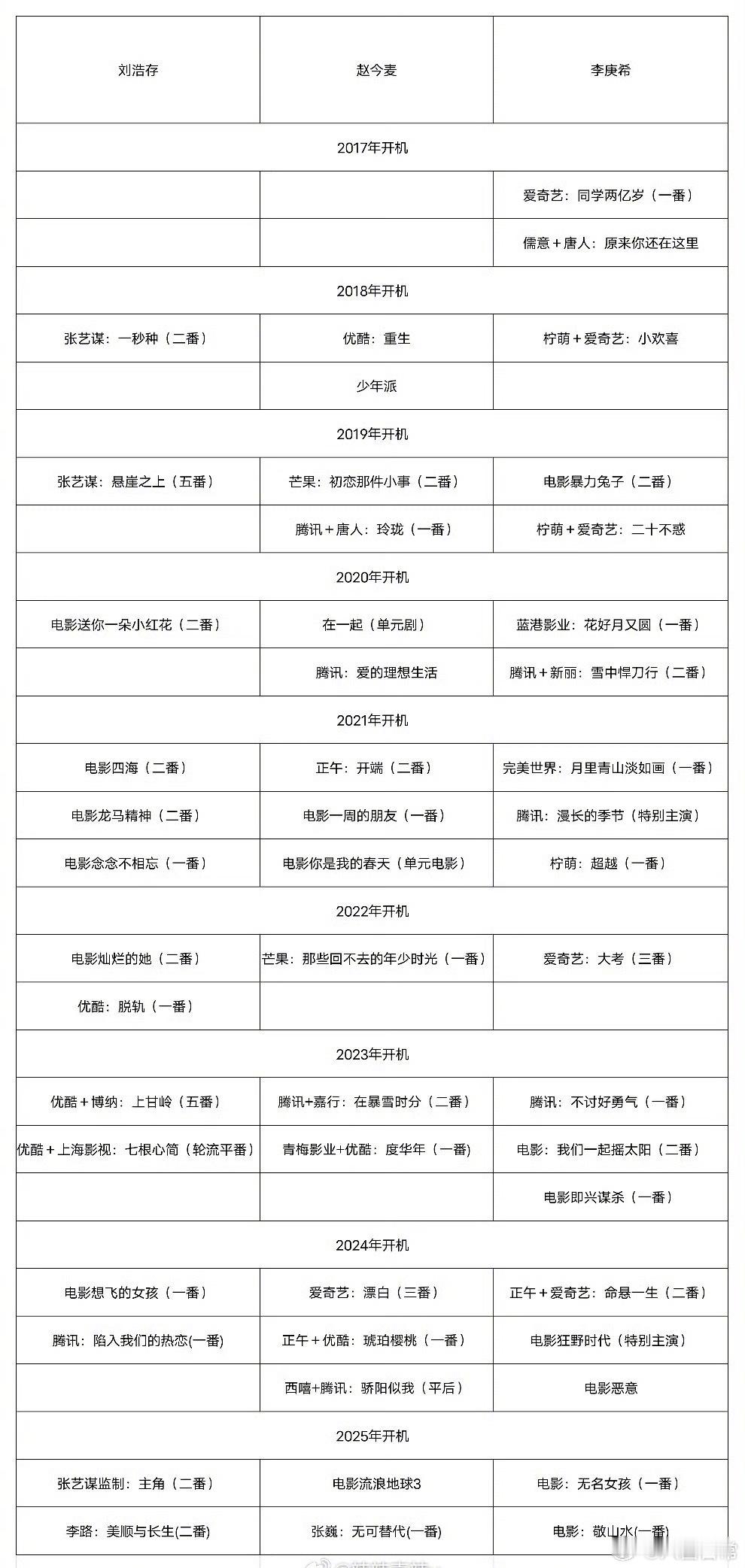 00头部花刘浩存、赵今麦、李庚希影视资源对比 