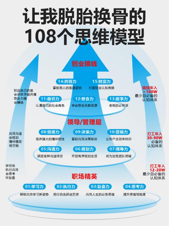让我脱胎换骨的108个思维模型！