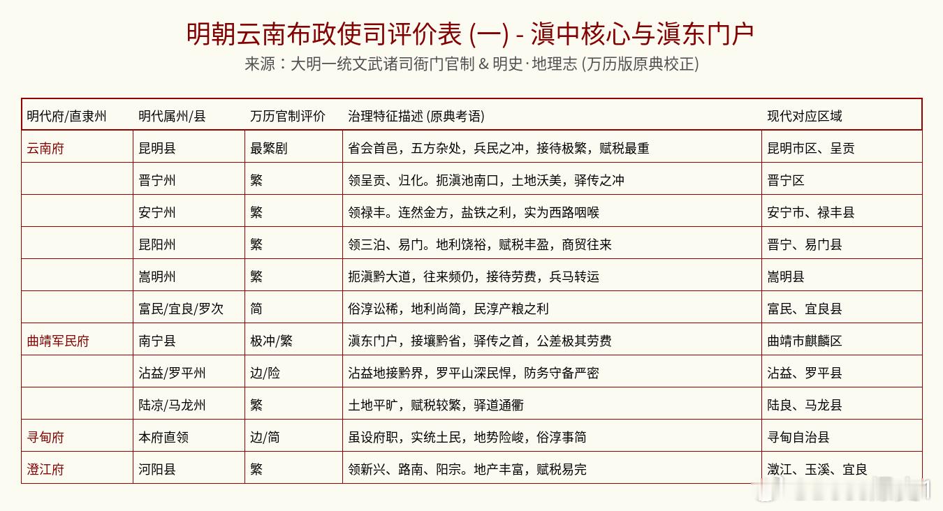 这份明朝官方的“云南职场考评表”（摘自《大明一统文武诸司衙门官制》和明代地方志）