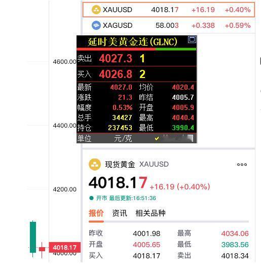 黄金现在价格怎么看?
周一外盘金价大幅暴跌，
周二企稳反弹。

现货黄金报价40