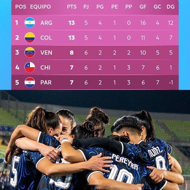 ✓ 阿根廷目前在南美女足国家联赛中保持不败并高居榜首，但似乎并没有引起太多关注（