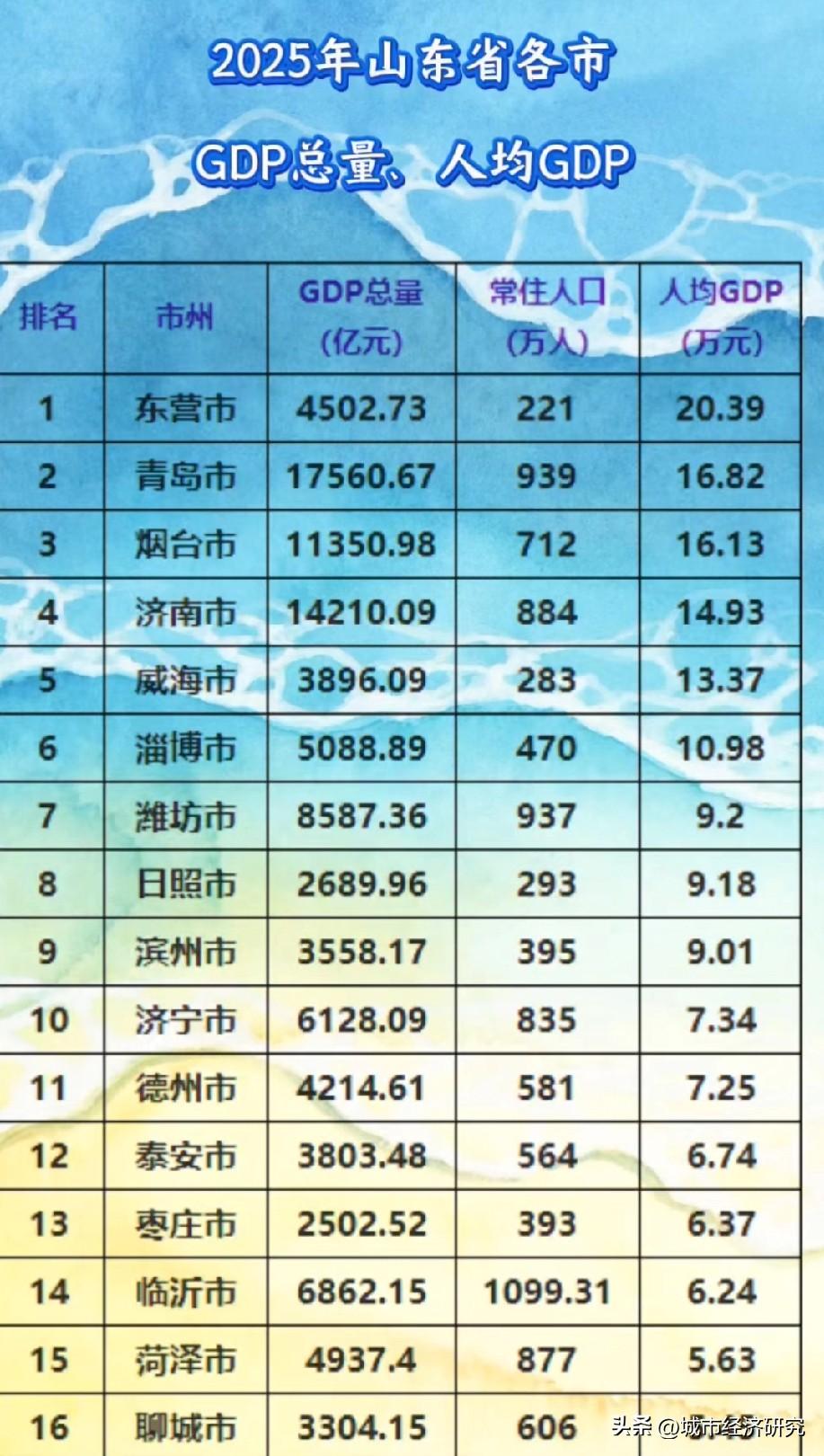 2025年山东省各城市GDP以及人均GDP数据水平情况，山东各城市里青岛市的GD