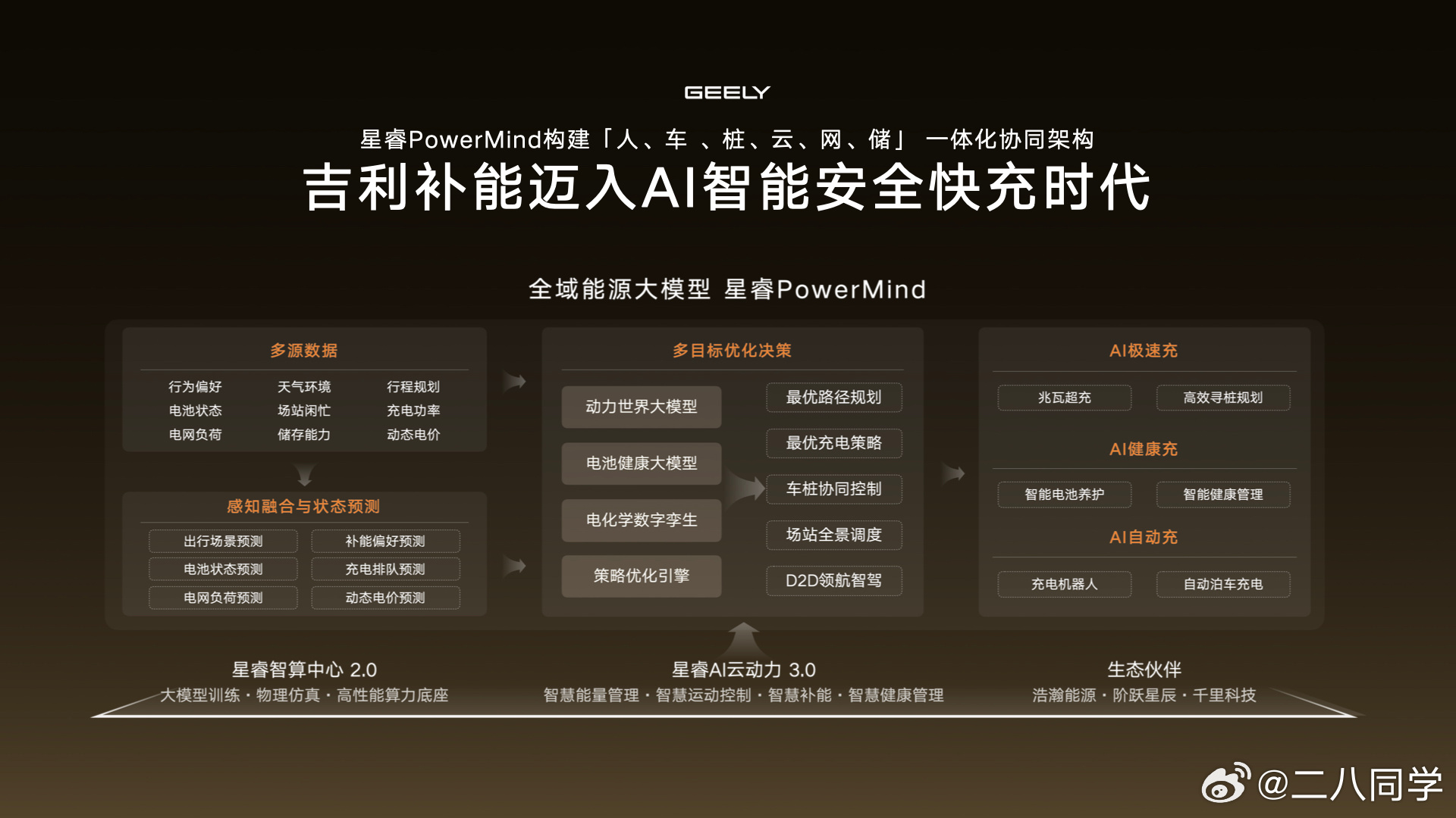 吉利这次发布的智充技术，充电桩单枪峰值功率达到2250kW。官方公布的常温测试中