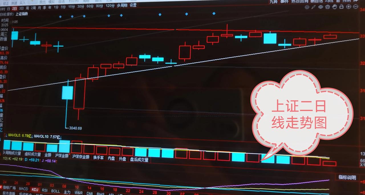 明天再上涨多一份小心哦

昨天预判今天来一个十字星，但是今天各大指数居然在昨天的