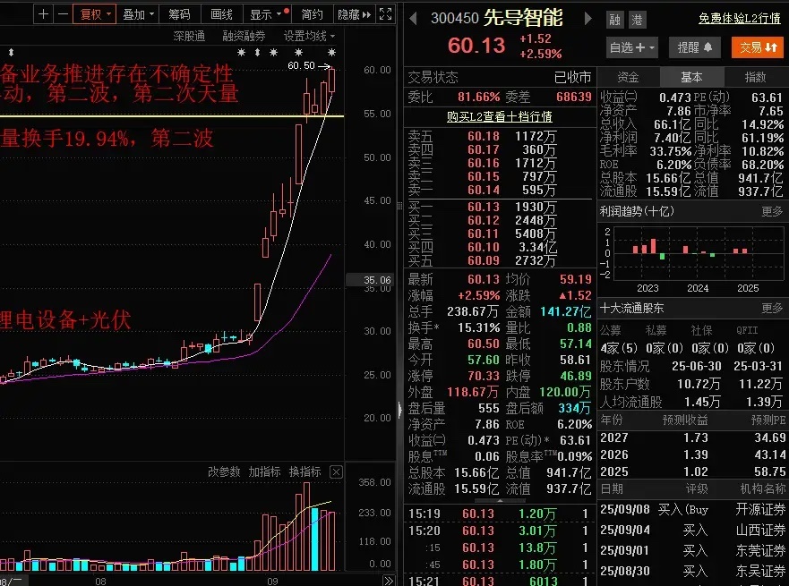 先导智能10天翻倍，发布异动公告：公司固态电池设备业务推进存在不确定性。主动卡异