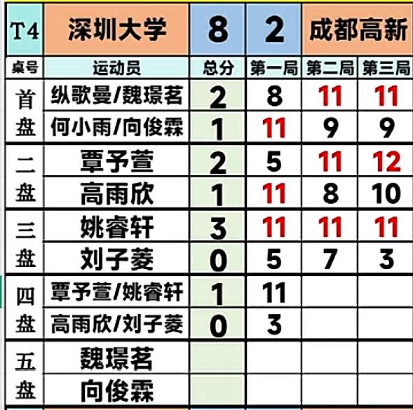 恭喜深圳大学在乒8:2成都高新在超联赛中夺得首胜！
7月29日乒超联赛第二阶段雄