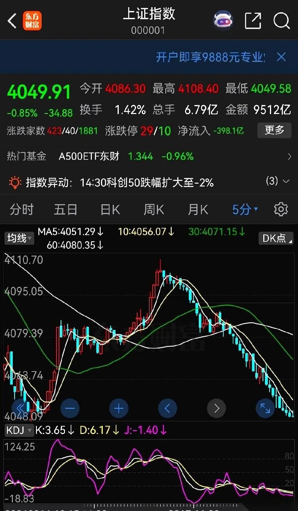 大盘5分钟形态就是主力在护盘，目的是维护市场情绪，通过控制下跌的速度来避免急跌。