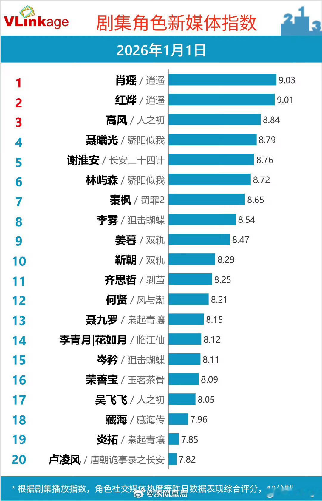 逍遥是近期在播剧唯一一部男女主角色V榜角色指数破九的。 