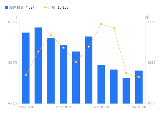 博实股份A股股东户数增加730户增幅1.64%，流通A股户均持股1.86万股降幅1.61%，户均持股