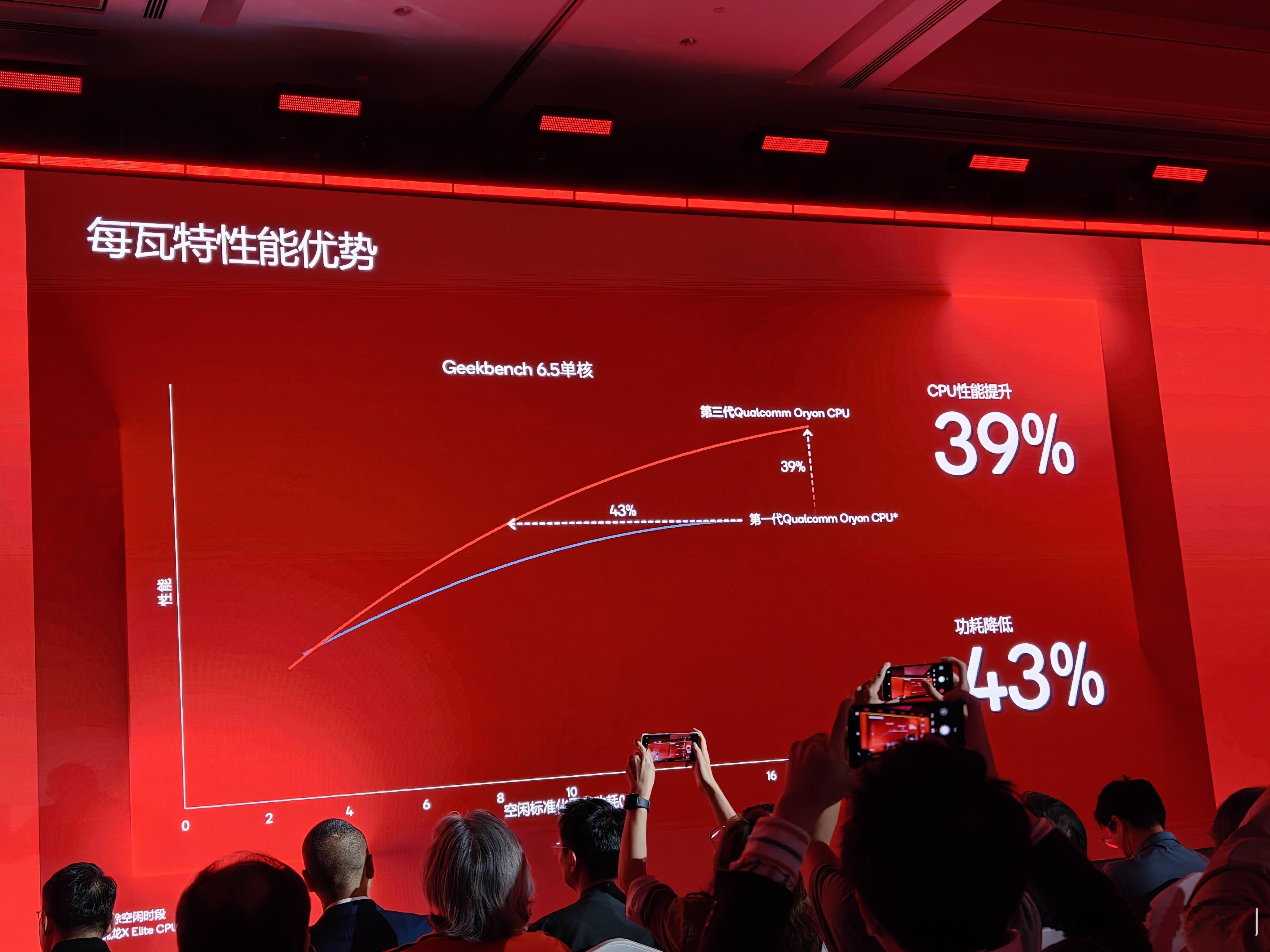 第三代Oryon架构CPU，性能提升39%，功耗降低43%（不过这里对比的第一代