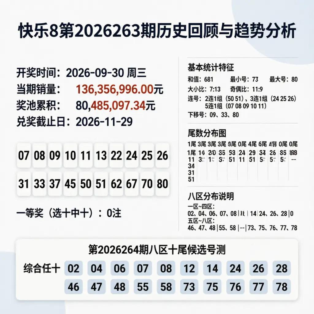 快乐8第2026263期开奖回顾及264期个人观察记录

快乐8第2026263