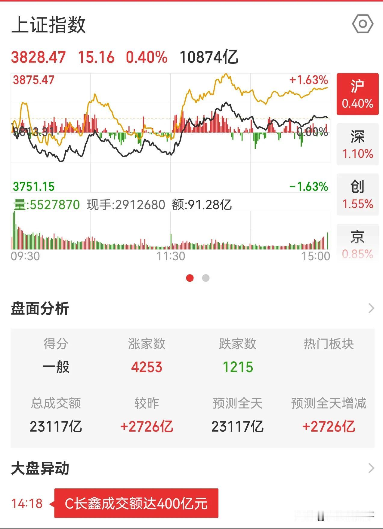 真正的反弹要来了吗？

今天急跌有了，成交量也放量快3000亿，创业板和科创板也