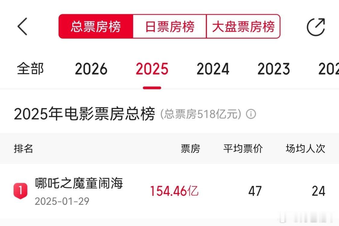 2025年票房冠军，历史票房冠军提了个最佳影片2026年票房冠军，历史票房第10