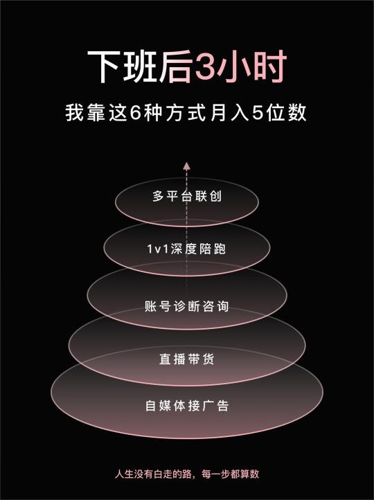 4点早起的三个小时，我靠这6种方式月入过万
