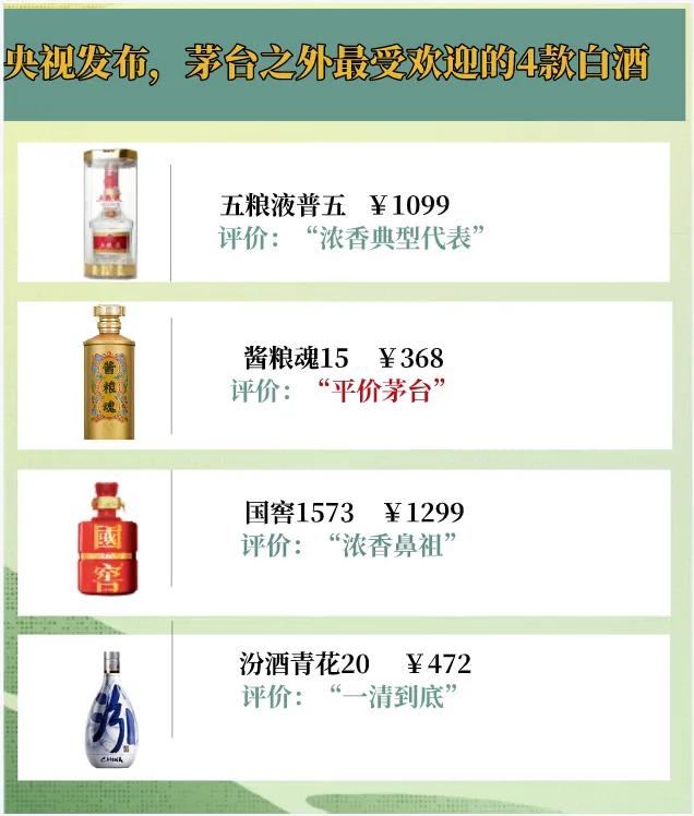 央视发布：茅台之外，酒桌最受欢迎的4款白酒，哪个才是你心中首选？

五粮液——浓