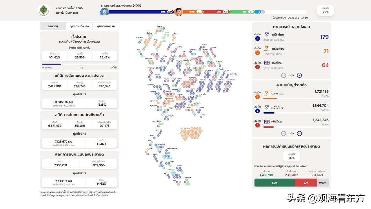 泰国大选：在计票完成25%后，泰国选举委员会网站于泰国当地时间晚上8点38分公布