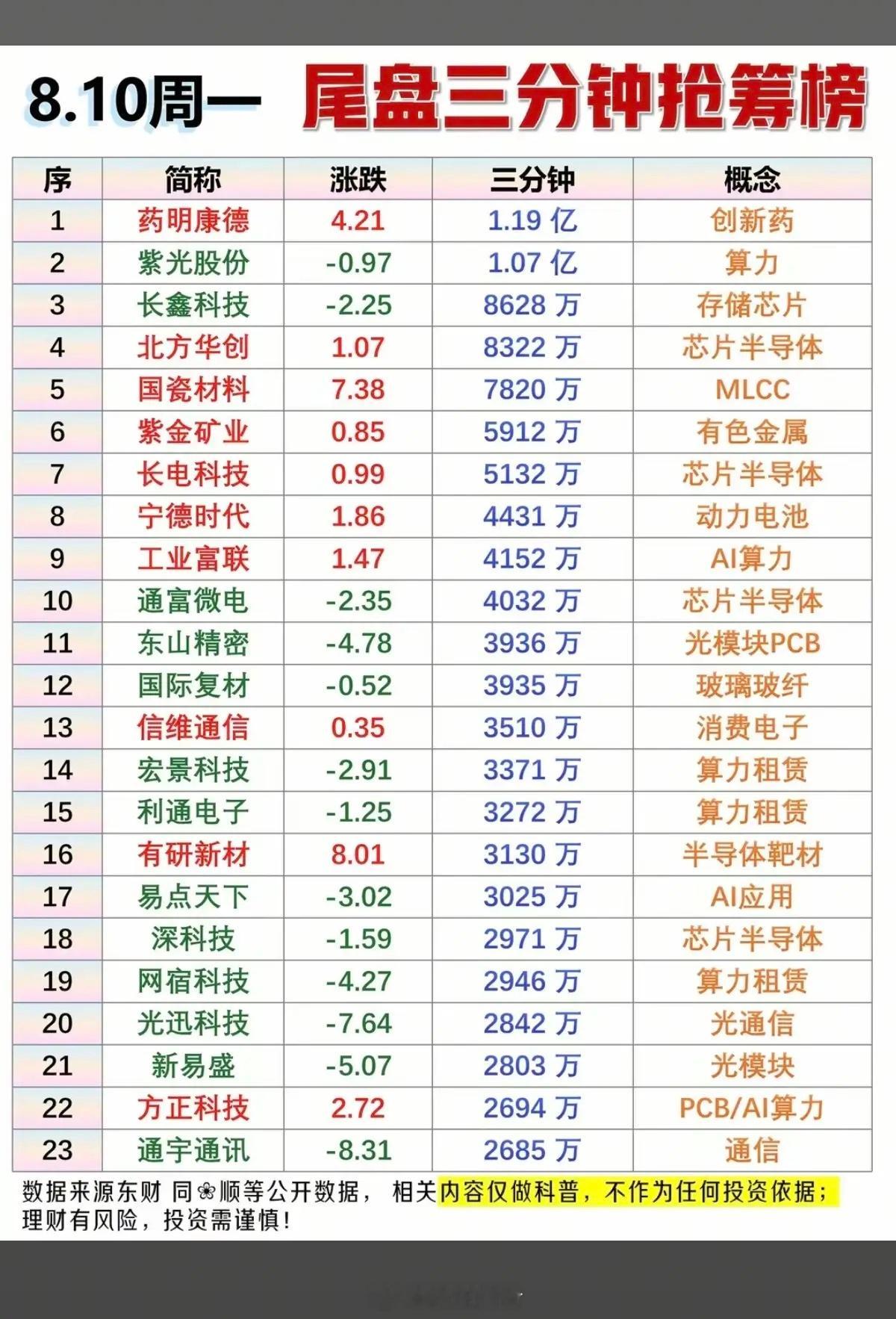 8.10周一  主力大资金  尾盘三分钟抢筹榜！1.算力租赁2.存储芯片半导体3