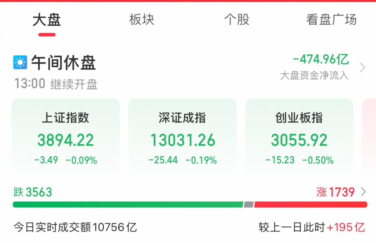 今日上午A股呈现“温水煮青蛙”式盘整，三大指数窄幅波动近乎持平，个股却跌多涨少。