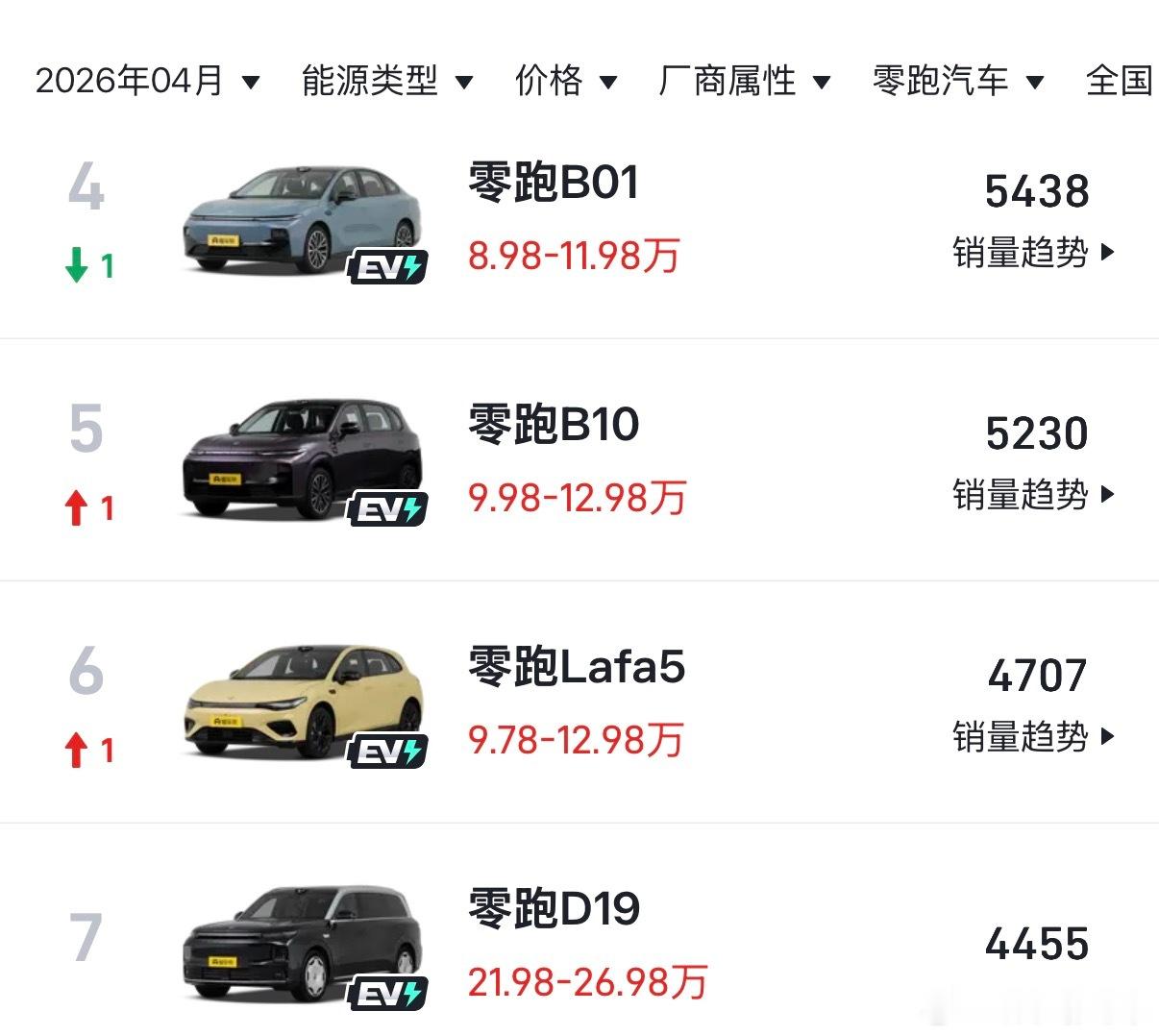 等子弹飞一会儿，这下好了关于D19我的判断对了吧？首月交付数据4k台（注意是双动