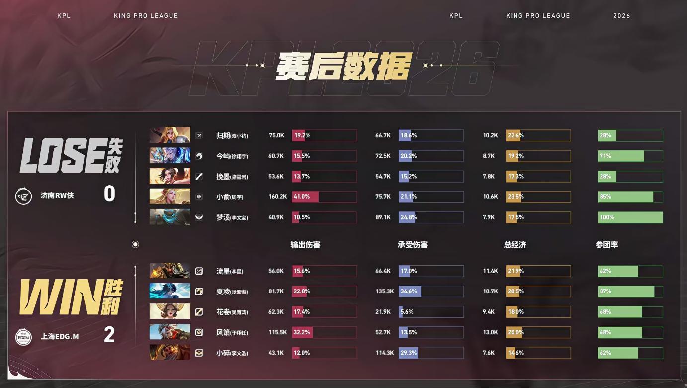 风箫戈娅三杀收割RW对战EDGM听你们队内语音你们真的纪律团结信任都有了，我靠跟