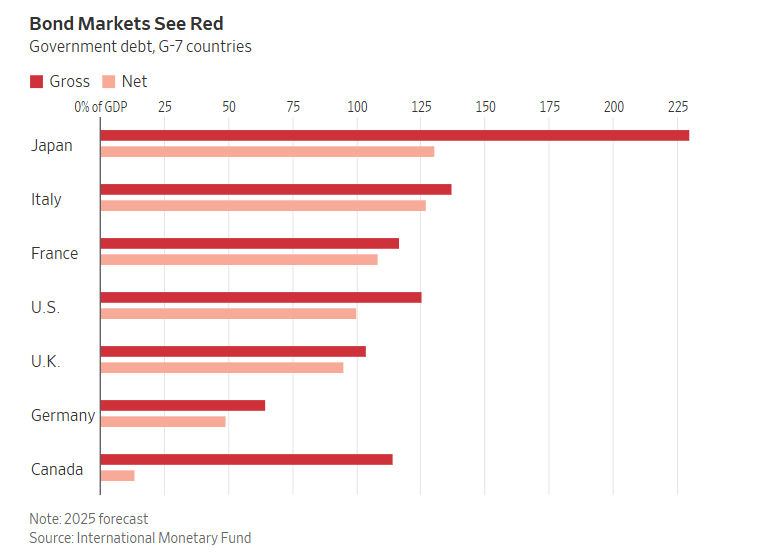 华尔街日报：美国是否正走向债务危机？不妨看看其他国家的情况海外新鲜事 本文刊发在