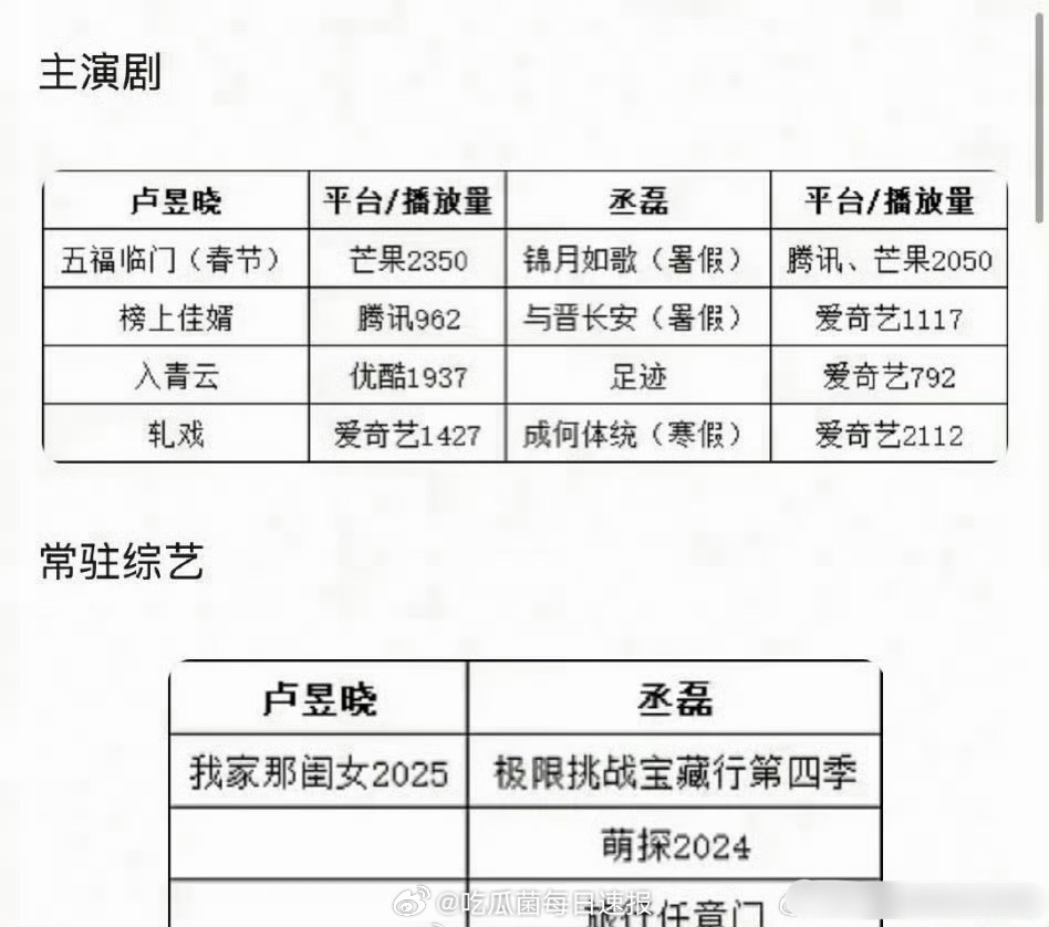 粉丝总结了丞磊、卢昱晓的影视、综艺实绩，综艺也算吗？？？ 