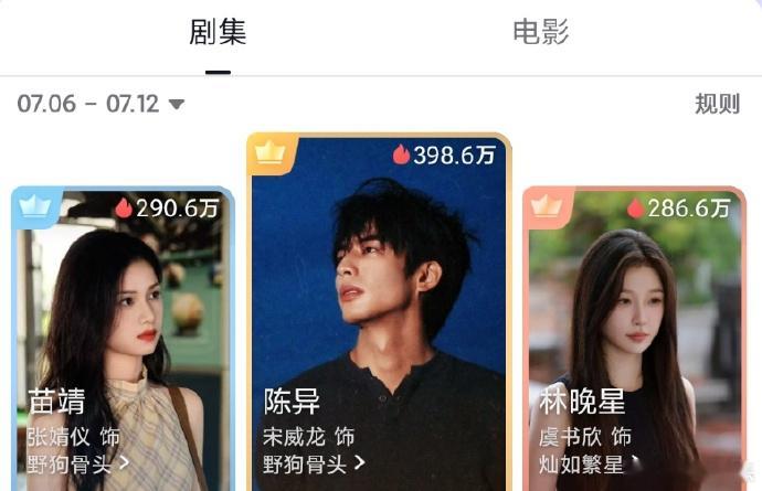 宋威龙热门角色断层第一宋威龙角色热度断层第一宋威龙热门角色断层第一，期待好棒 