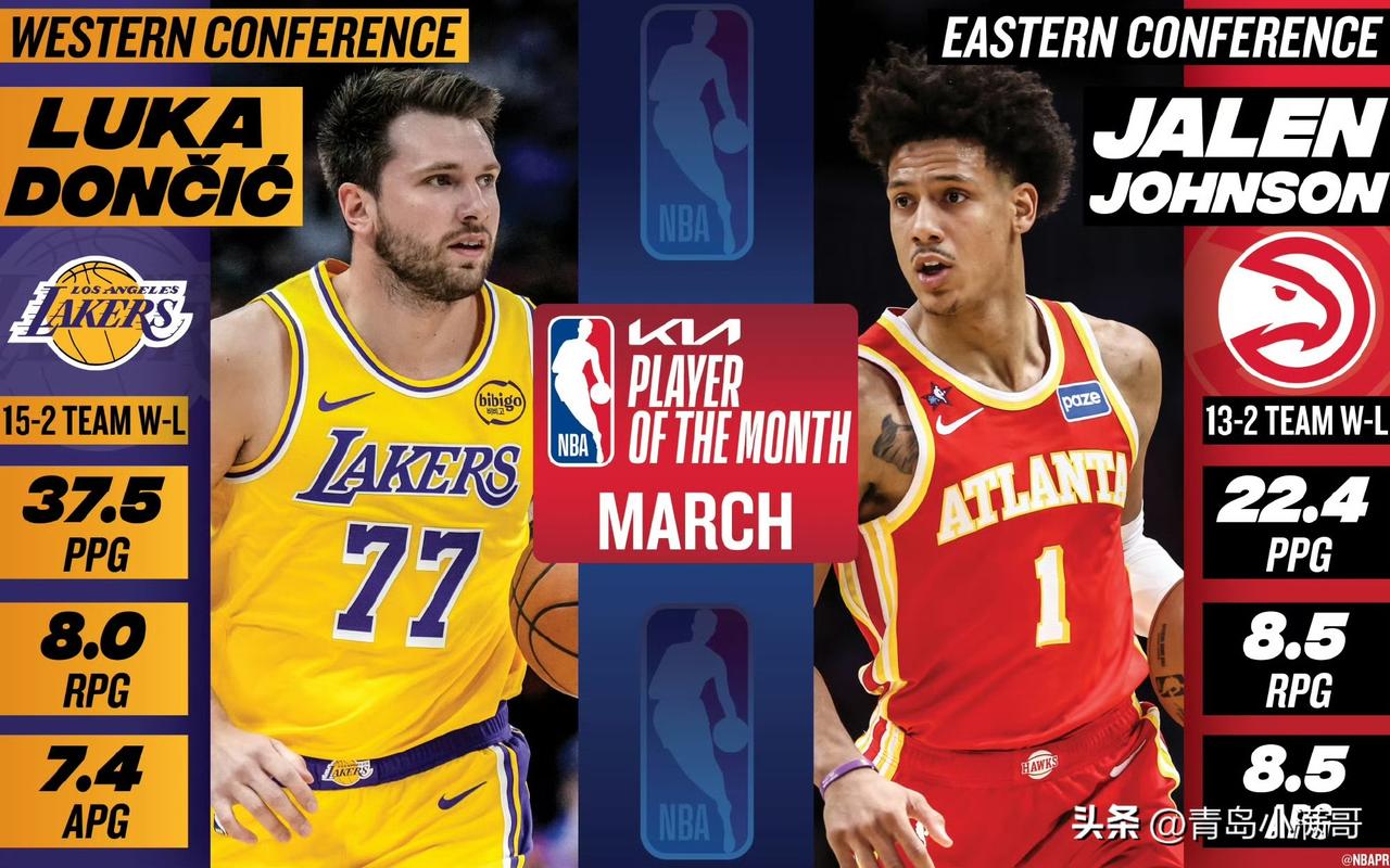 东契奇本赛季第二次当选！杰伦-约翰逊和东契奇当选三月东西部最佳球员！

北京时间