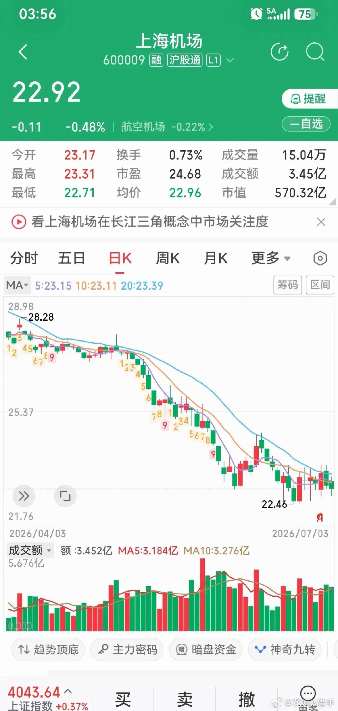 上海机场现在到底在等什么？上海机场以前被大家叫做“机场茅”，手里握着浦东、虹桥两