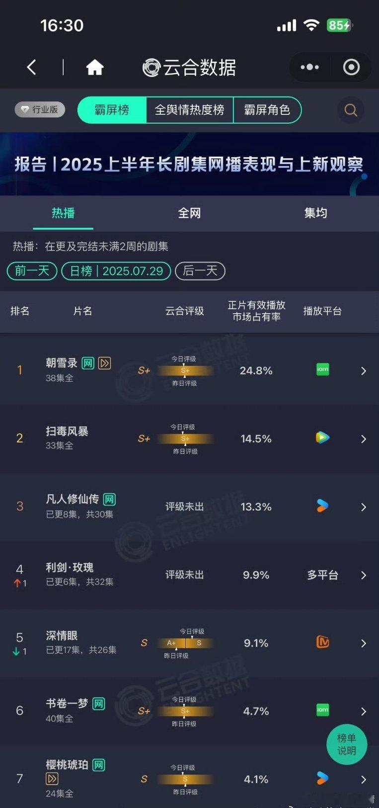 昨日云合，朝雪录24.8％，扫毒风暴14.5％，凡人13.3％，利剑玫瑰9.9％