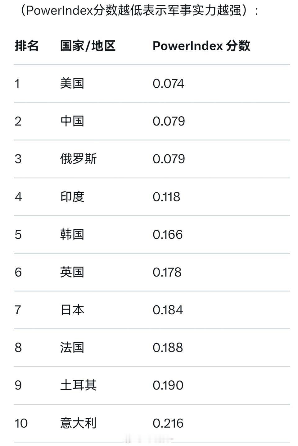 2025年全球火力指数（Global Firepower Index）最新排名全