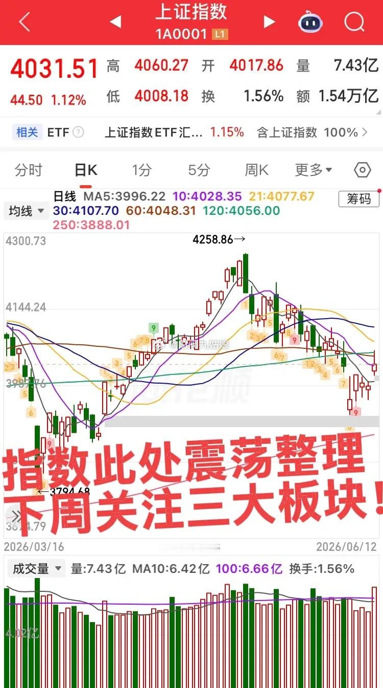 明日预计大涨的板块！周五在证券和有色带领下指数冲高但随着大科技回落指数也慢慢回落