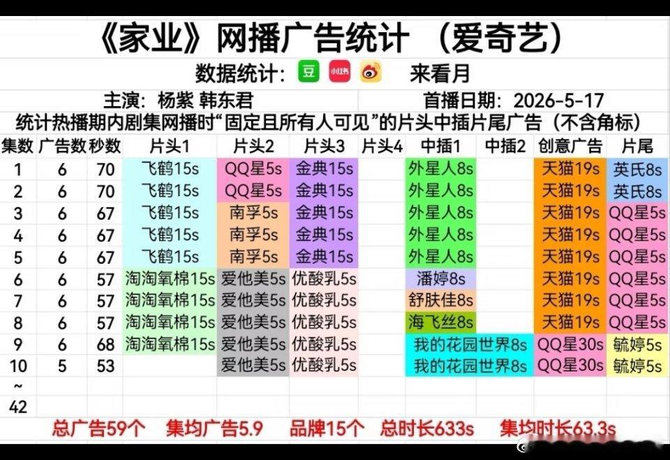 李祯粉圈现状分析 家业招商，品牌15个，集均5.9个，稳定输出。电视剧家业