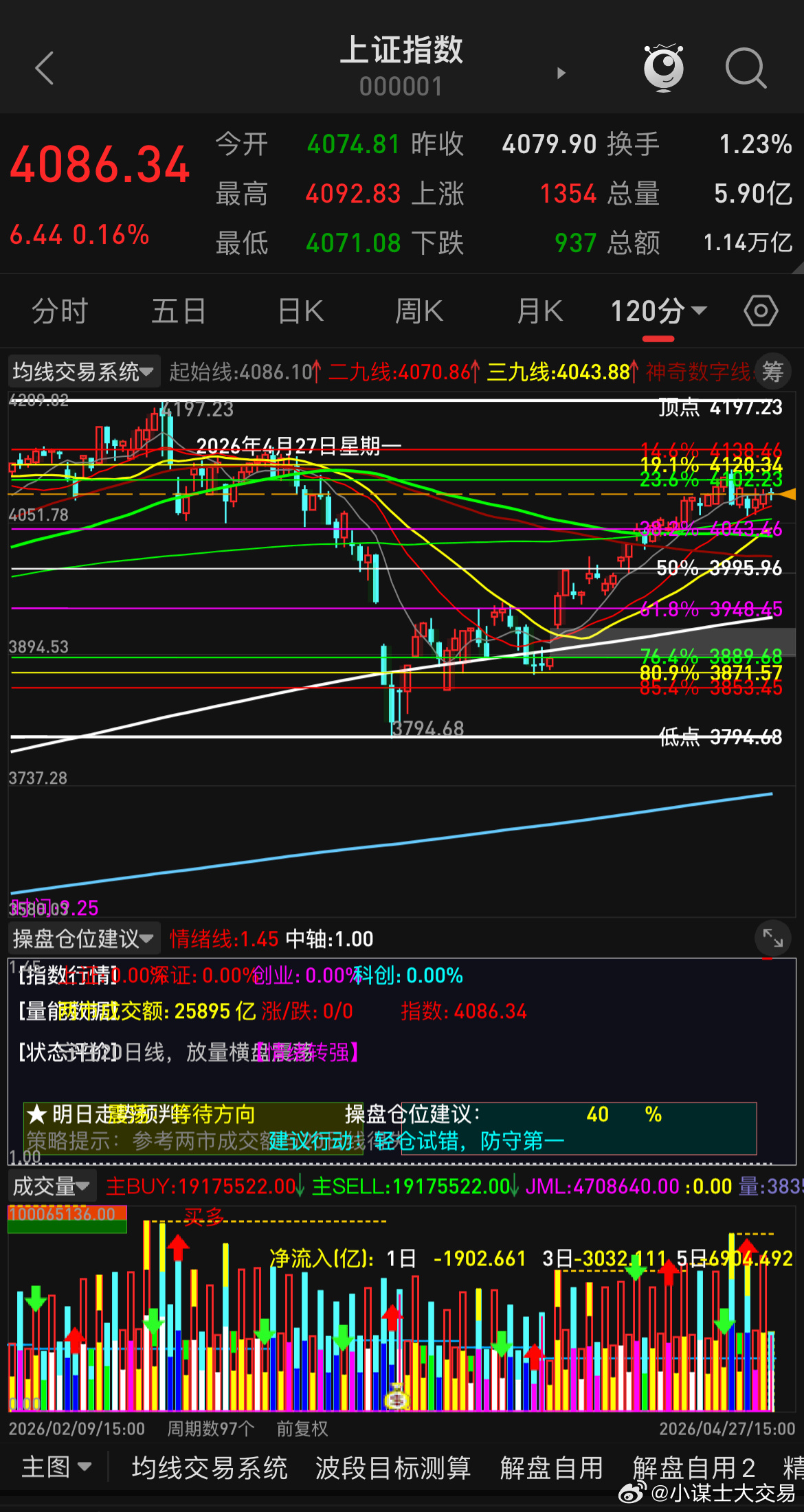 股市方面，少看那些让你买买买的策略，后市必有一砸，这个时候追高不是给自己找不痛快