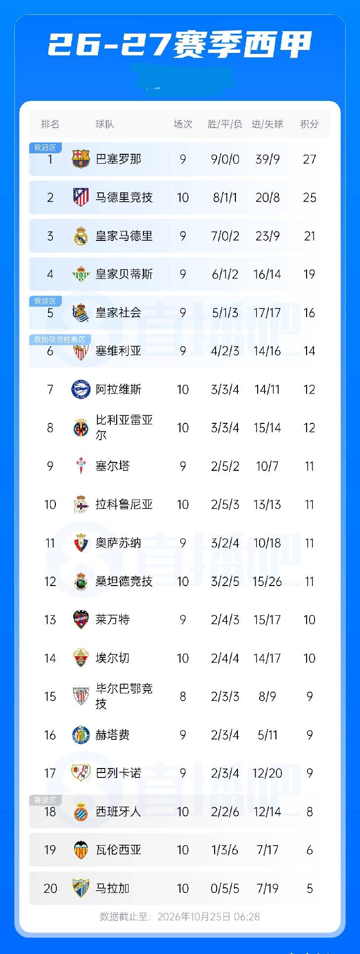西甲积分榜：马竞积25分升至第2，皇马落后巴萨6分，明天凌晨巴萨vs皇马
10月