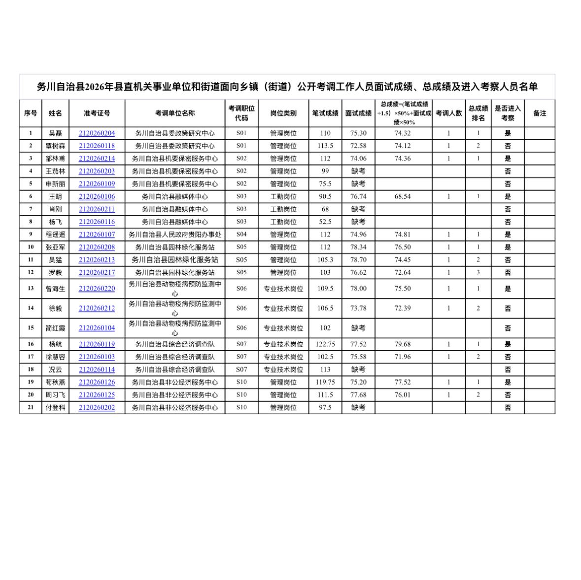 【贵州遵义】务川自治县2026年县直机关事业单位和街道面向乡镇（街道）公开考调工